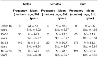 The Young Male Syndrome—An Analysis of Sex, Age, Risk Taking and Mortality in Patients With Severe Traumatic Brain Injuries